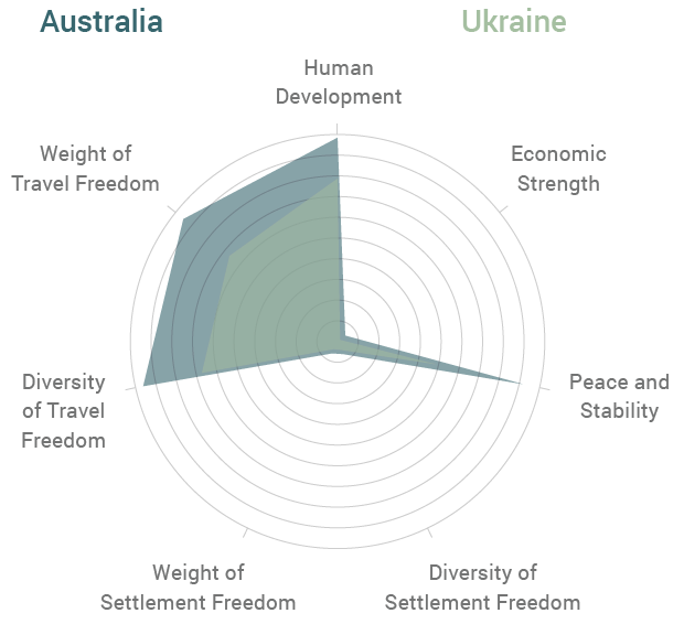 Australia vs Ukraine Radar