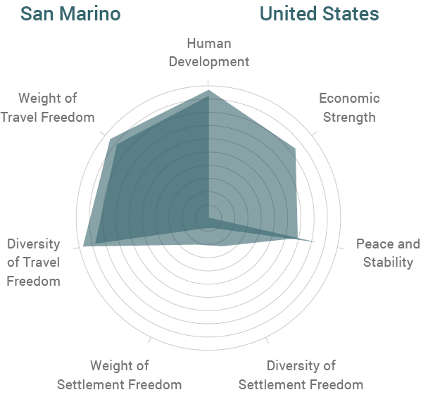 San Marino vs United States Radar