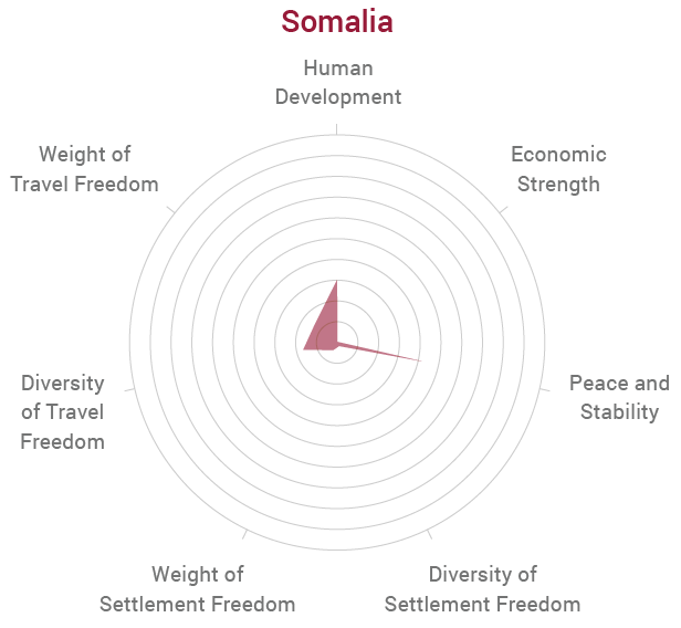 Somalia Radar