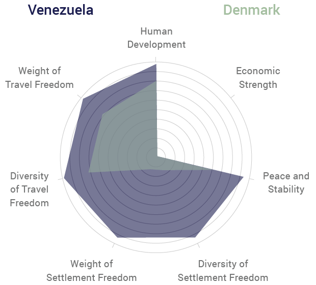 Venezuela vs Denmark Radar